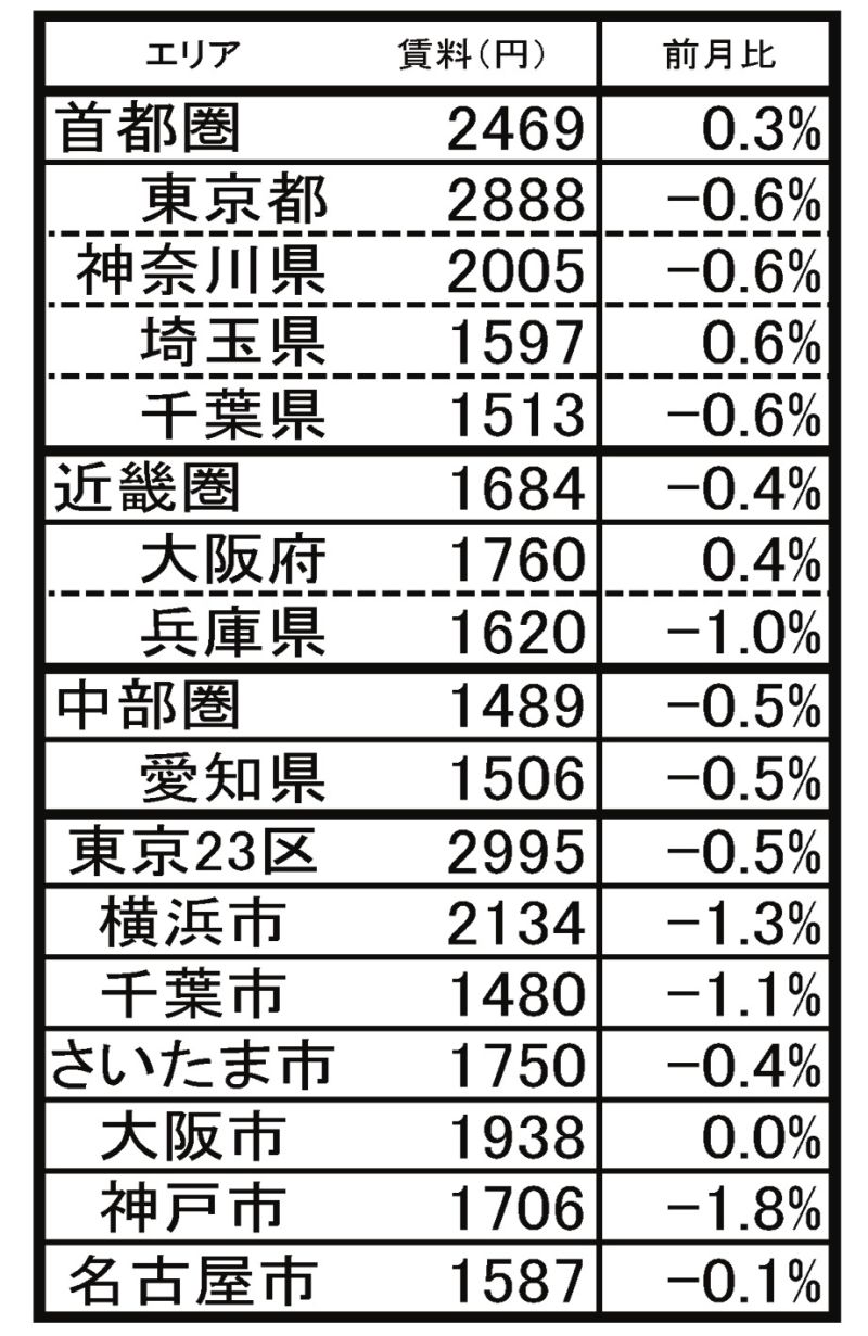 東京カンテイ7月の分譲マンション賃料