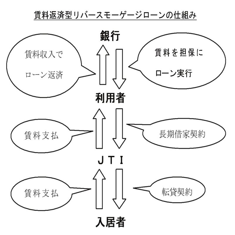 賃料返済型リバースモーゲージローンの仕組み
