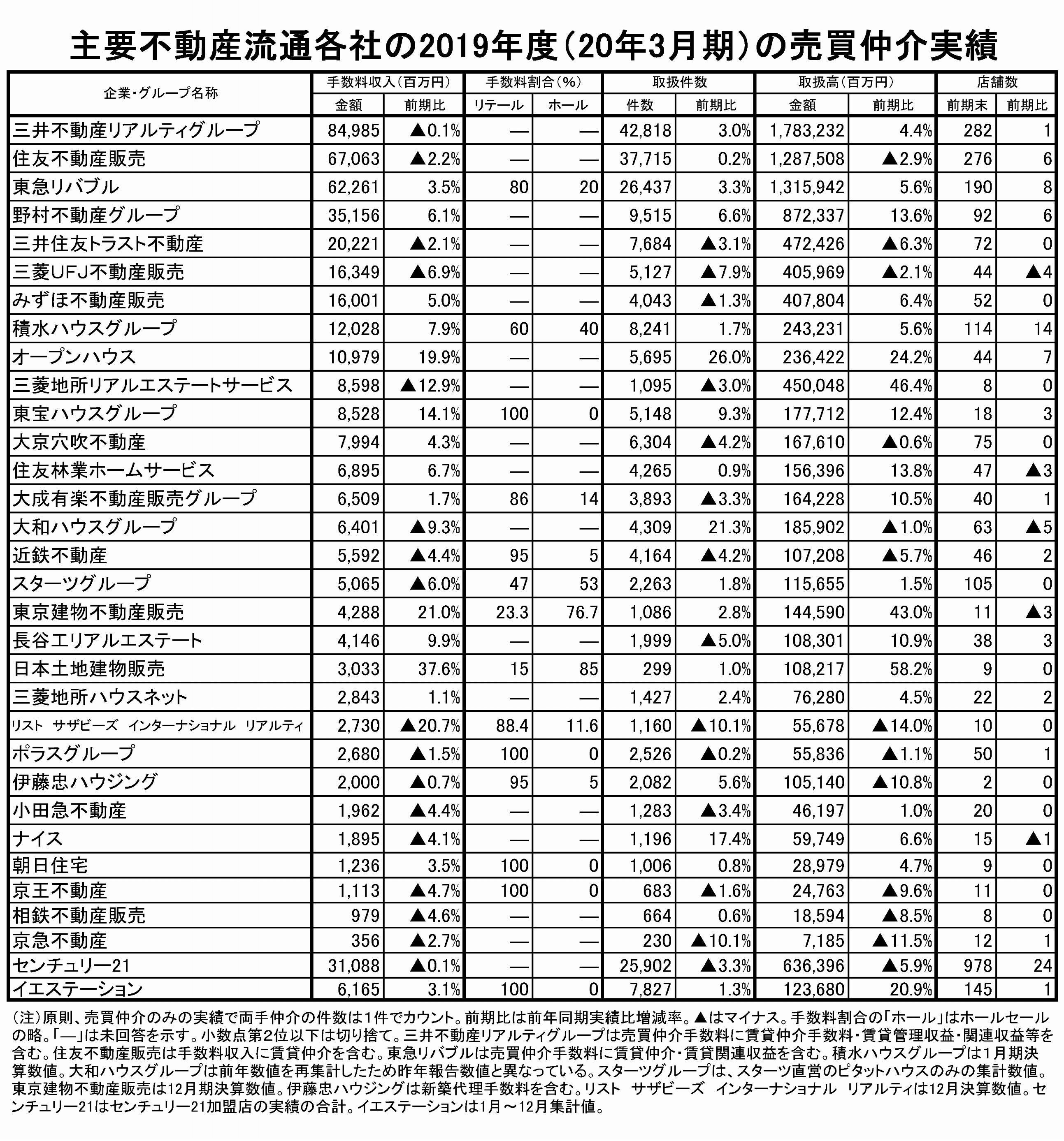 堅調推移も視界不良 過去最高更新が続出 19年度売買仲介実績