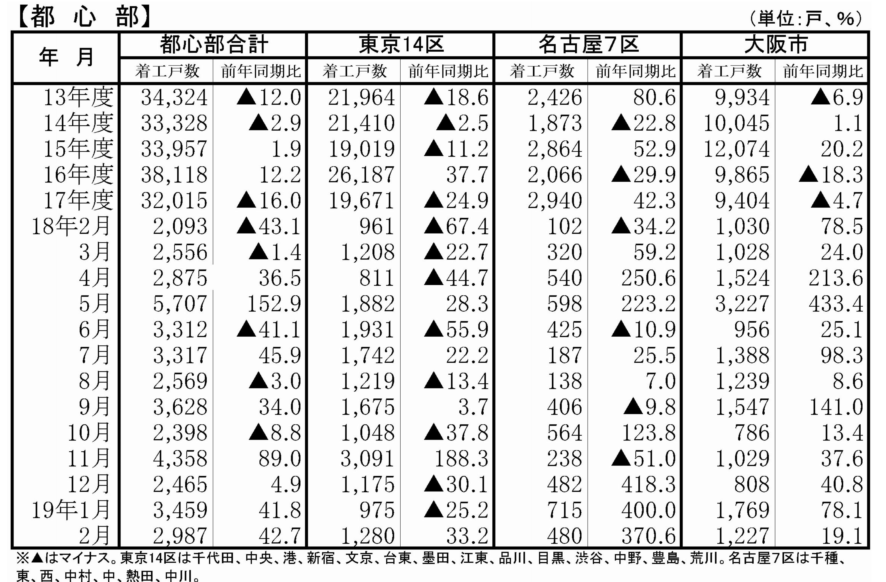 都心部分譲マンション着工戸数と前年同月比増減