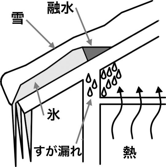 すが漏れの図