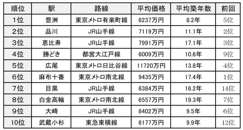 15年度人気の駅ランキングベスト10