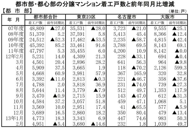 都市部マンション