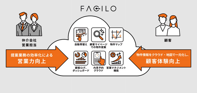 Facilo 賃貸仲介調査 スピードと精度を