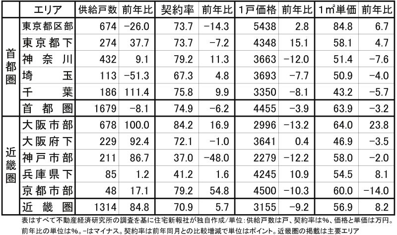 首都圏と近畿圏の15年1月の新築マンション動向