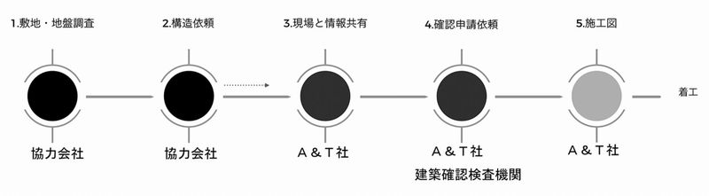 フリーダムアーキテクツのＢＩＭフロー（同社資料より作成）　一連の流れにおいて、建物を建設するために、必要な情報を段階ごとに加えていく。フロントローディングを重視し、工数を削減。図の１から４までのフロー順に作業を進めていけば、手戻りも減少する。
