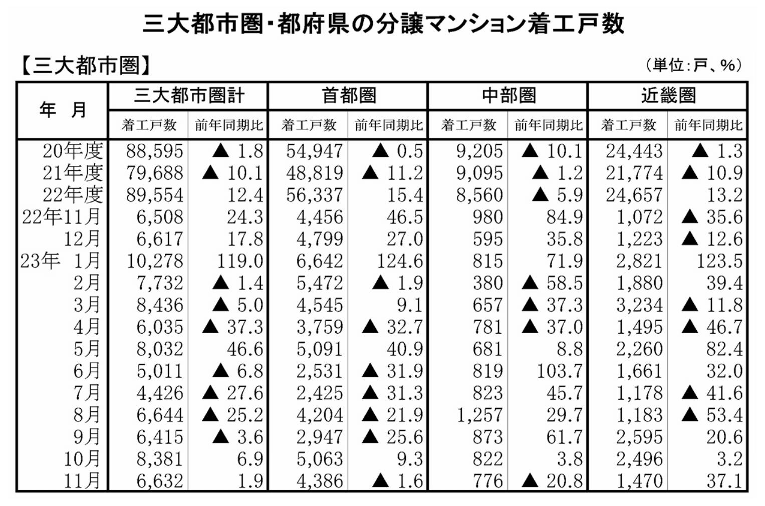 三大都市圏の分譲マンション着工戸数
