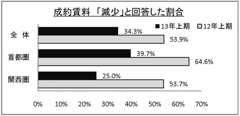 成約賃料 「減少」と回答した割合