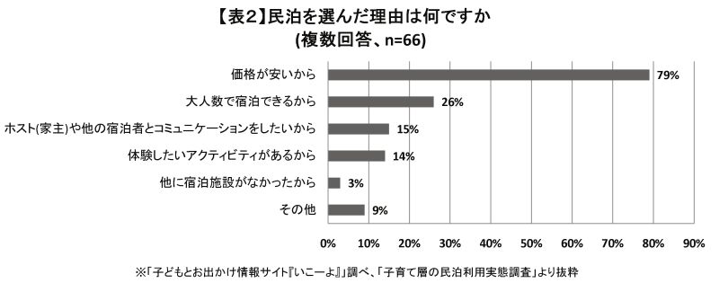 民泊を選んだ理由は何ですか？