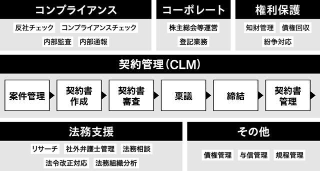 LegalOnTechnologies 法務をデジタル全体最適化 自社のナレッジを蓄積・活用