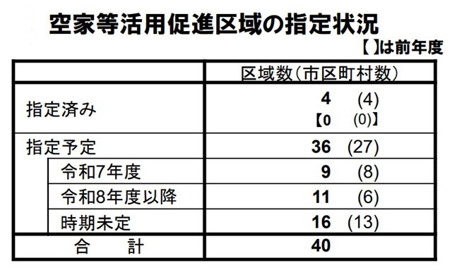 改正空家法の運用広がる 管理活用法人指定は95件に 国交省調べ