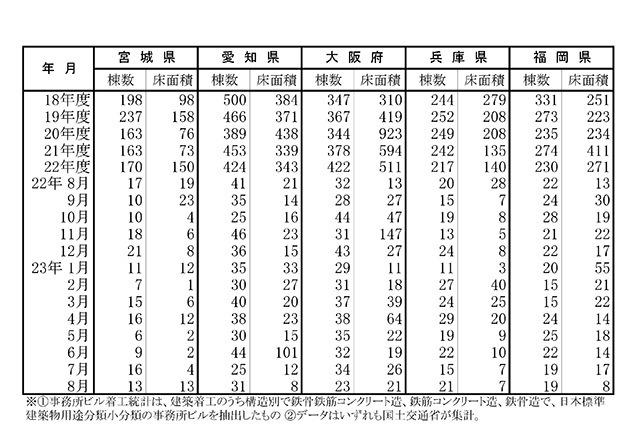 三大都市圏は3カ月連続減 マンション着工・8月