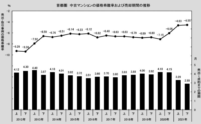 東京カンテイ調べ 大幅に縮小 売出と成約の価格乖離 21年下期も売り手市場を反映 売却期間短縮で3カ月切る