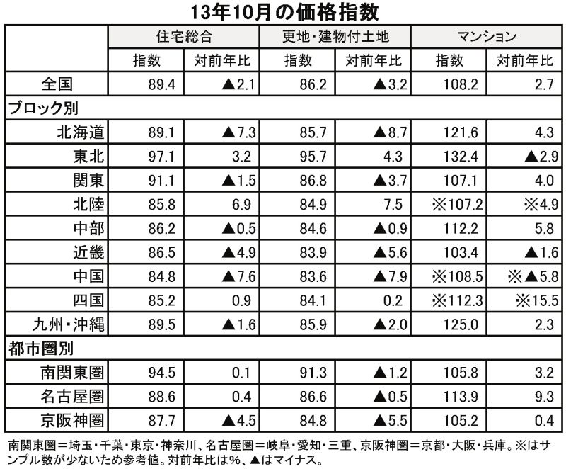 13年10月価格指数