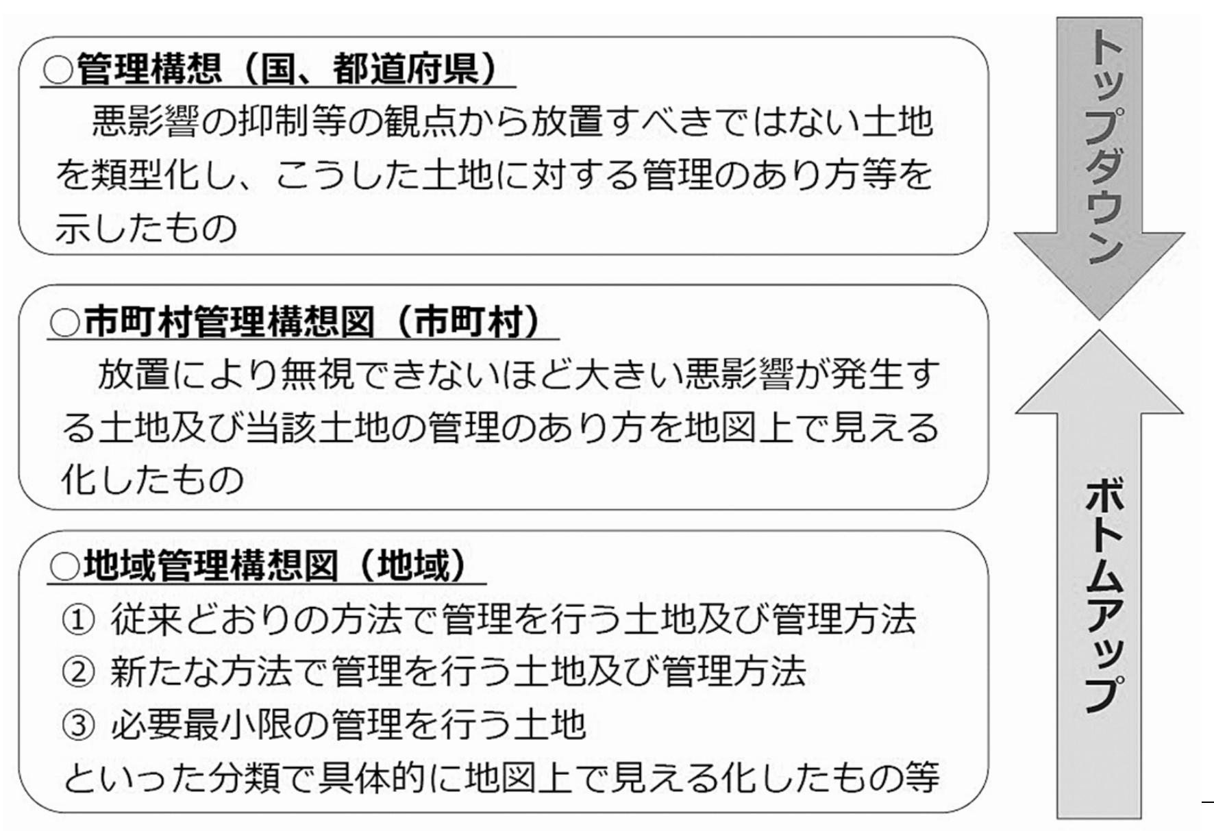 「土地管理構想」において各主体が担う役割の範囲と関係性のイメージ(国交省資料より抜粋)