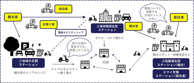 プラゴ・NTTドコモ EV充電でGX推進 再生可能エネルギーを活用