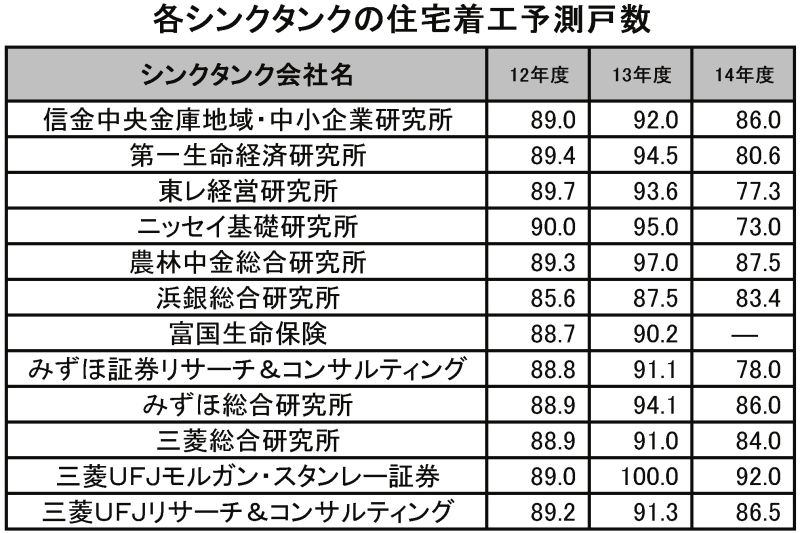 各シンクタンクの住宅着工予測戸数(単位:万戸)