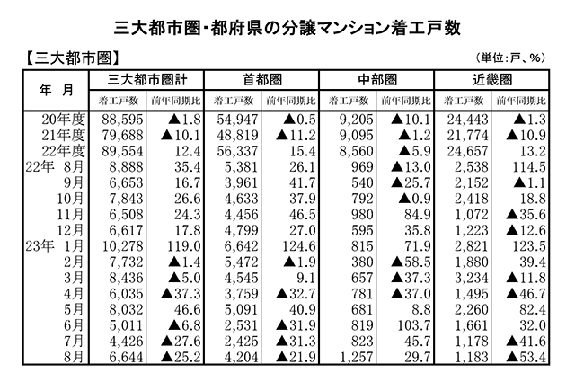 三大都市圏は3カ月連続減 マンション着工・8月