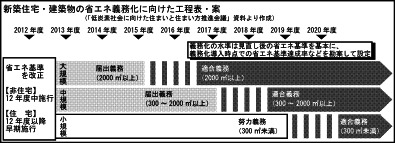 省エネ義務化に向けた工程表