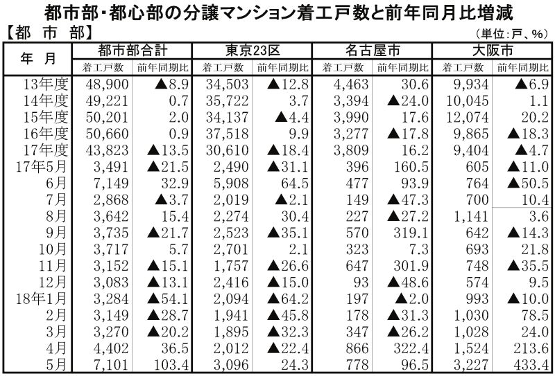 都市部・都心部の分譲マンション着工戸数と前年同月日増減(1)