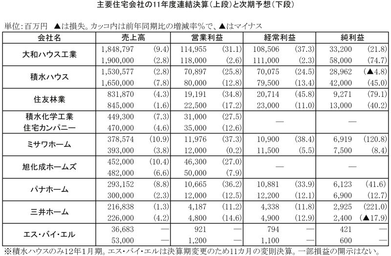 主要住宅会社の11年度連結決算(上段)と次期予想(下段)