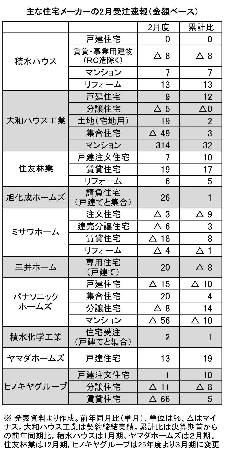 大手住宅メーカー2月受注金額 戸建て注文6社が前年プラス
