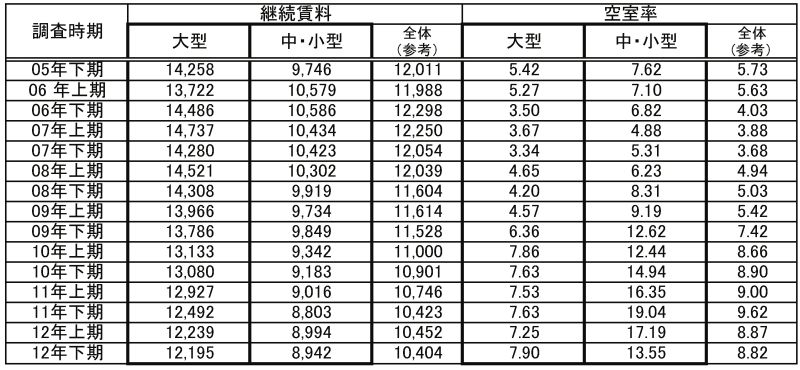 継続賃料・空室率の推移