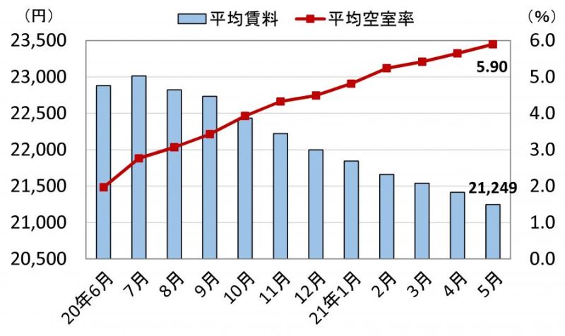 都心5区・オフィス市況、直近1年の推移(※三鬼商事の発表資料より作成。平均空室率は現空床と退去前の募集床で算出)