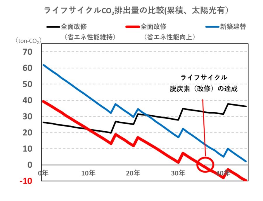 住友不、東大、武蔵野大が共同研究 改修ZEH化と脱炭素化検証 「新築そっくりさん」長寿命化効果を確認
