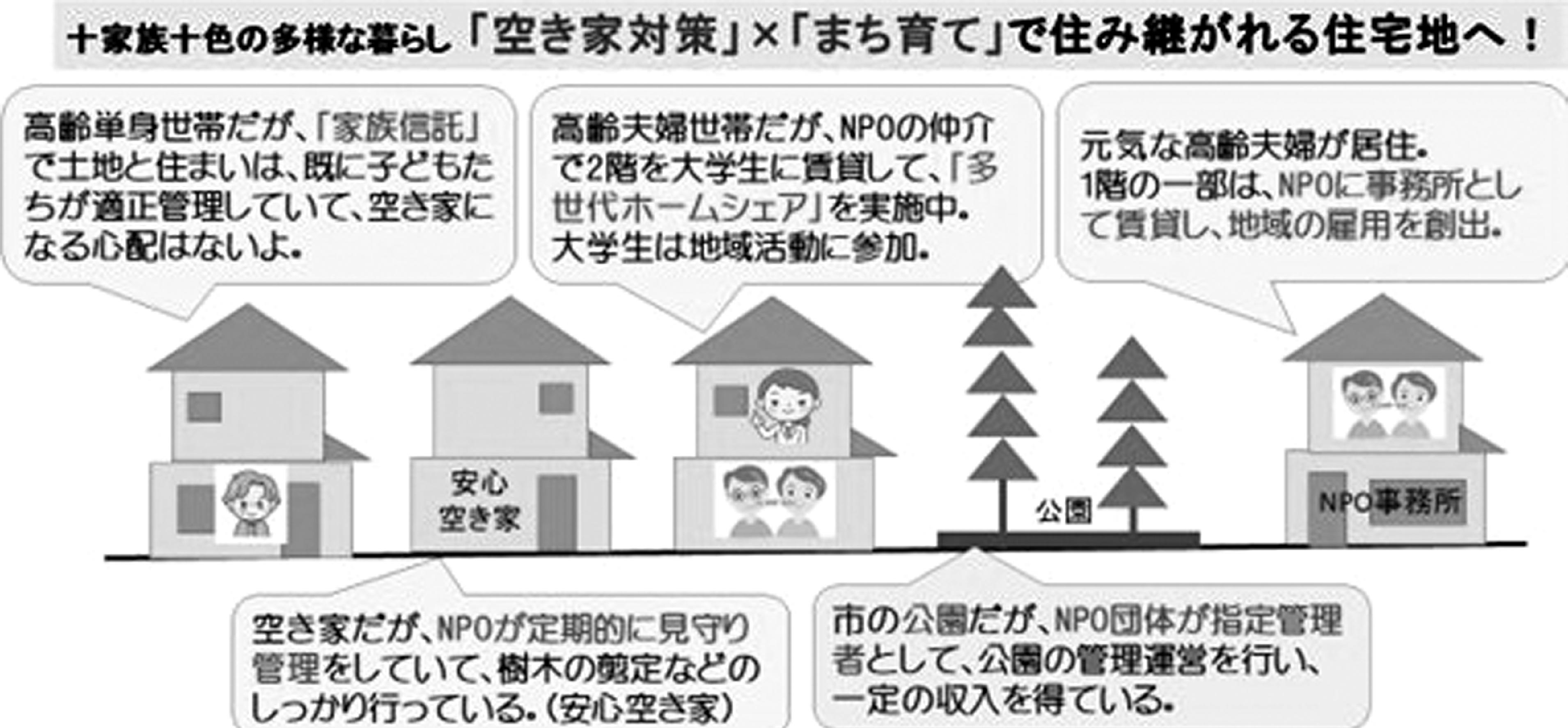 「空き家対策」と「まち育て」