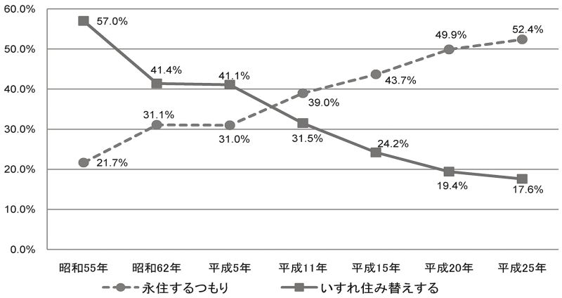 <図1>マンションにおける永住志向の推移(国交省調べ)