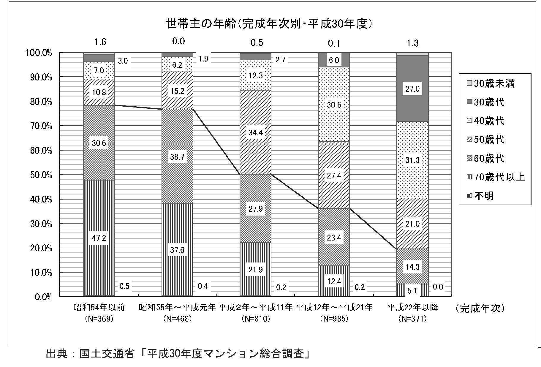 築年数が経過するほどマンション所有世帯の世帯主年齢は上がる