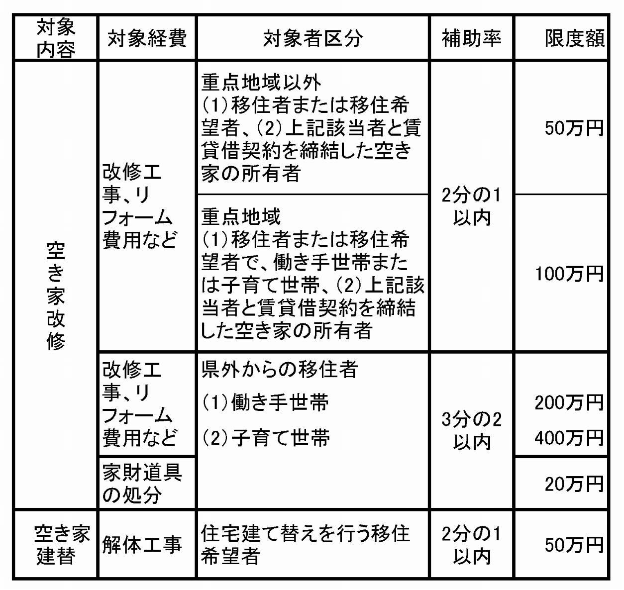 「東温市空き家等活用定住支援事業」の補助制度。県内・県外や地域によって補助額が異なり、県外移住者には最大で420万円の補助を設けている