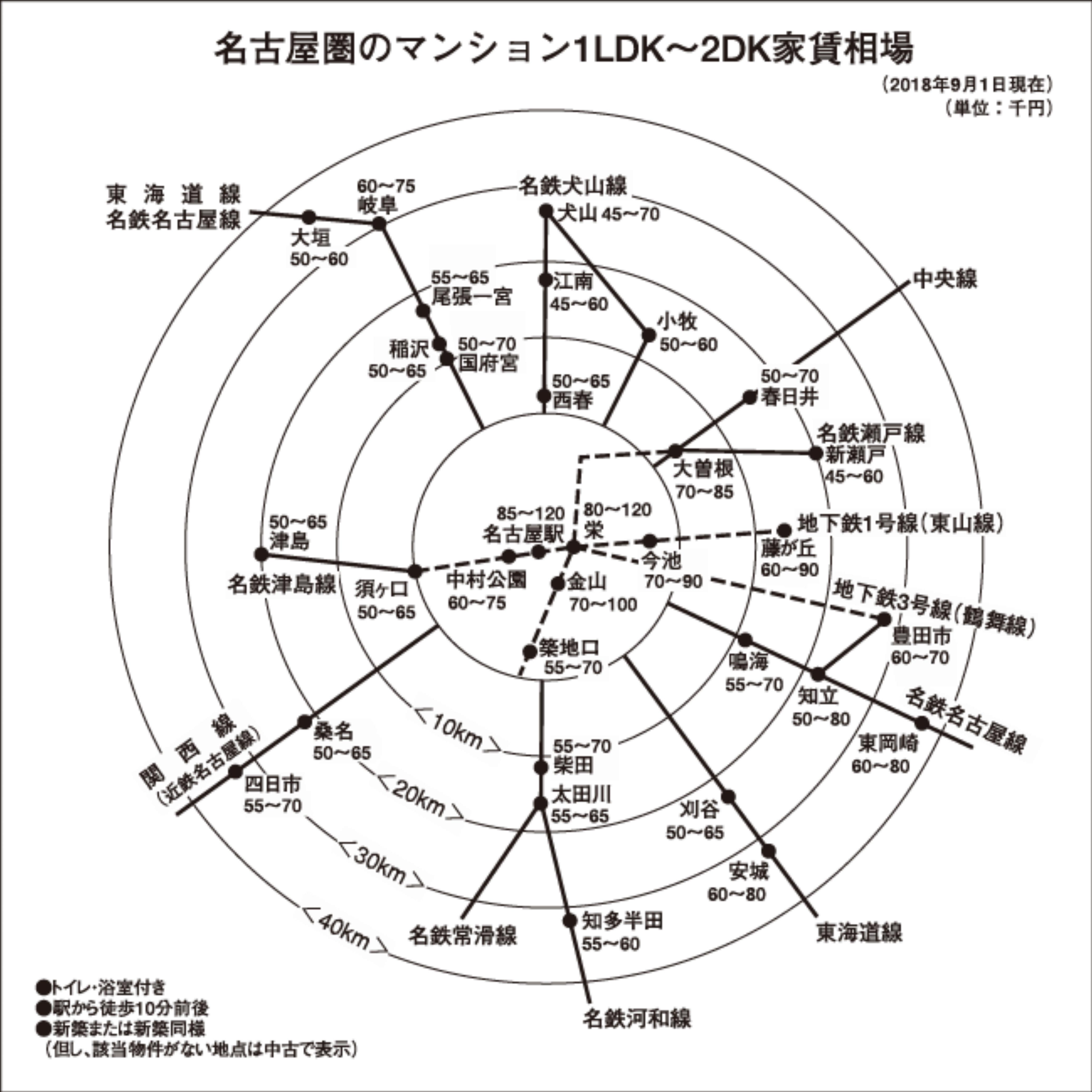 大阪・周辺都市で家賃上昇 主要都市家賃(大阪・名古屋・福岡)住宅新報調べ 18年9月1日現在 名古屋・名駅周辺で上昇 福岡・横ばい続く