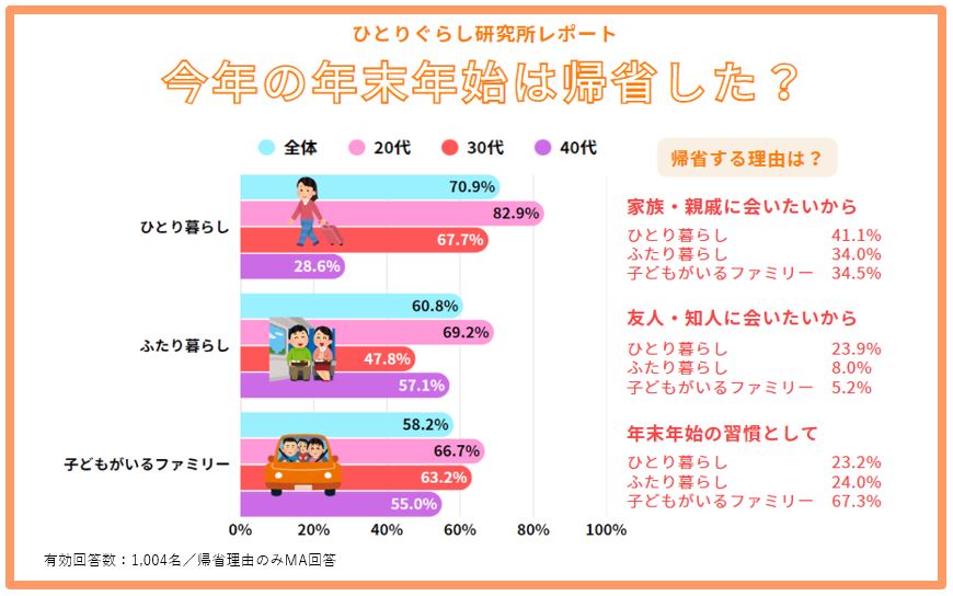 年末年始の帰省 単身者は長期滞在 エイブル・ひとりぐらし研