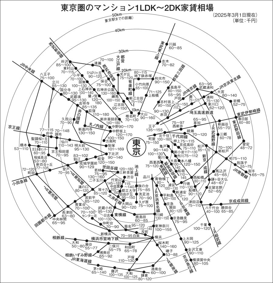 本紙・25年春の家賃調査 東京圏 単身向け物件が急伸 賃料負担能力アップ 家族向けに分譲待機組が流入