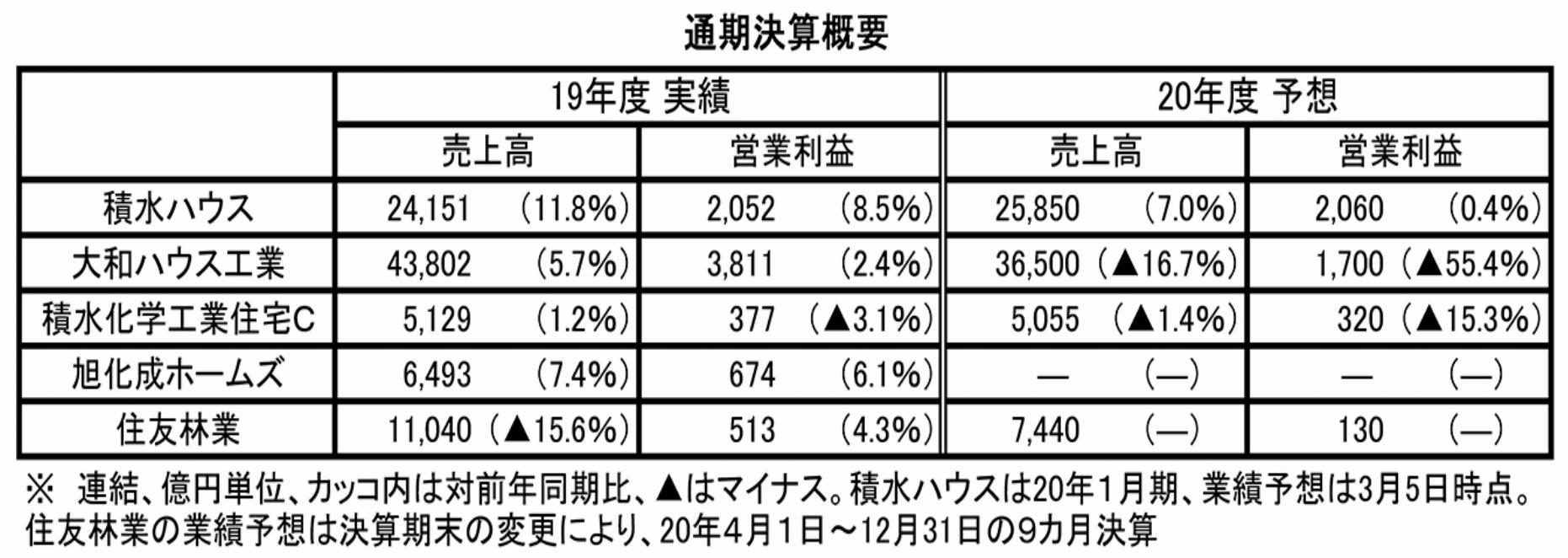 決算概要