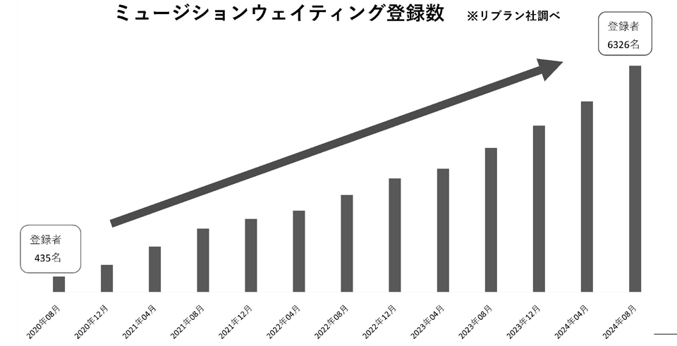 増え続ける入居待機者 リブラン 防音マンション「ミュージション」6000人を突破