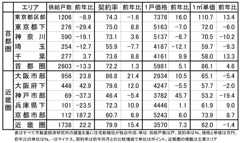 首都圏と近畿圏の5月マンション市場動向