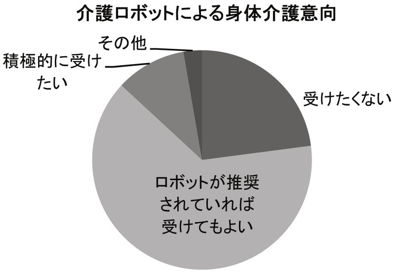 介護ロボットによる身体介護意向