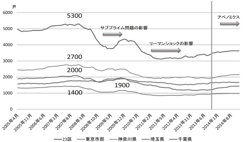 1都3県新築住宅供給量の推移国土交通省住宅着工統計からタスが推計