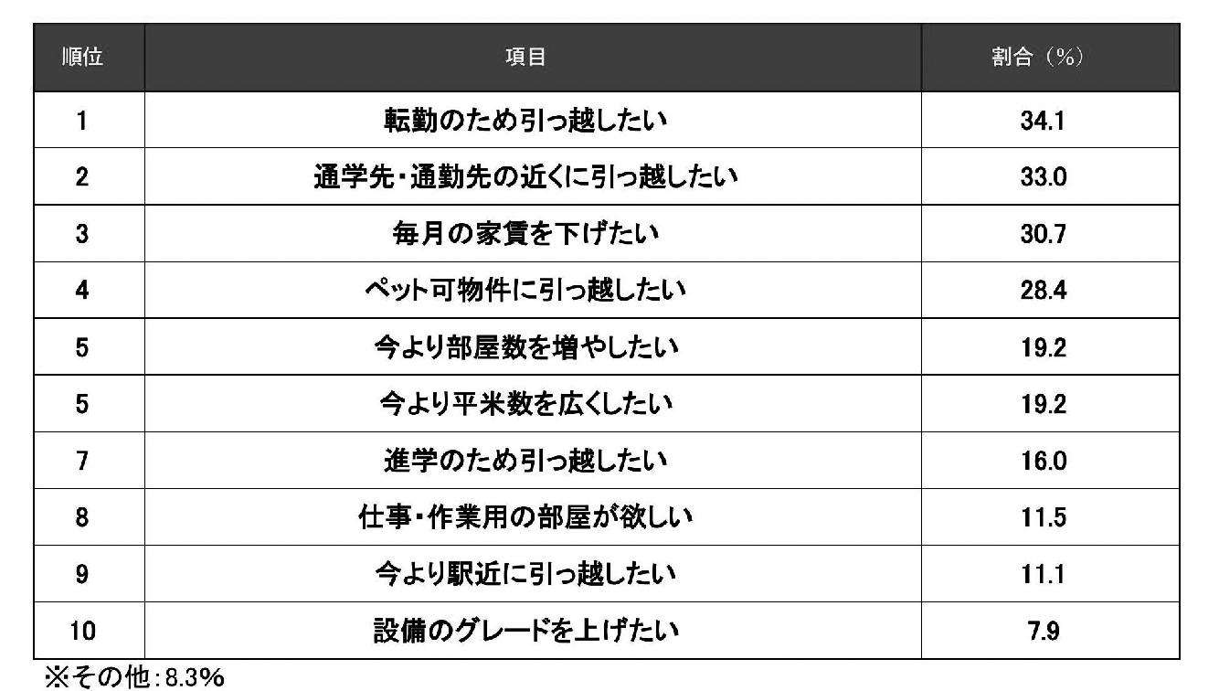 アットホームが加盟店469店を調査した「2025年問合せが 多かった条件・設備~賃貸編~」で問い合わせが多かった条件