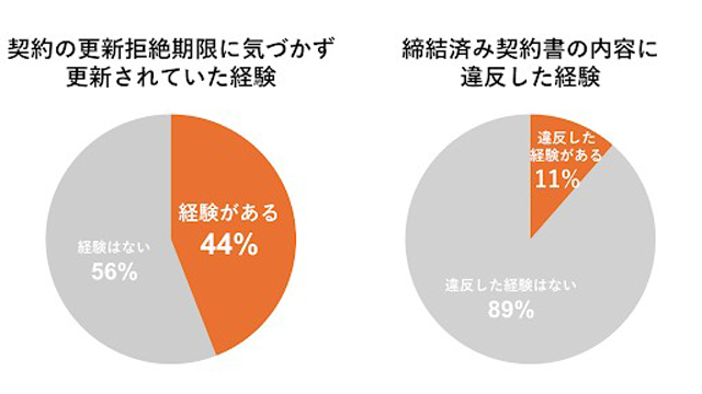 LegalOn Technologies 契約管理の新サービス 法務を包括デジタル支援