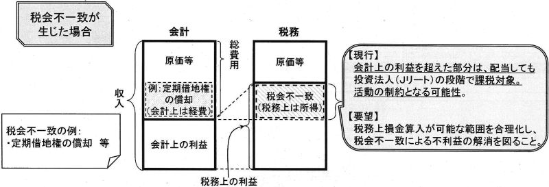 税会不一致 ※国交省資料