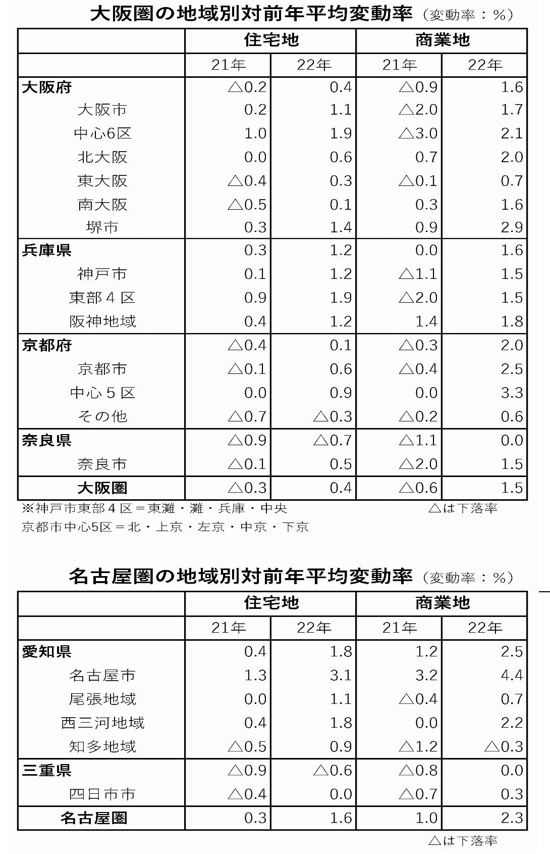 基準地価マイナス圏からの脱出(下) 期待感が上昇を演出 地方圏は企業誘致の大競争時代