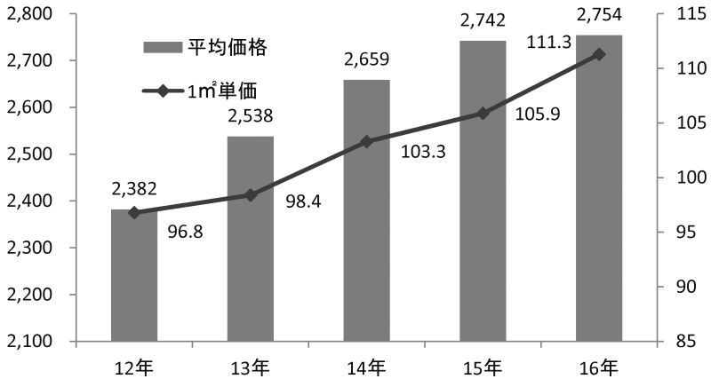 投資マンション、平均価格と1m2単価の推移