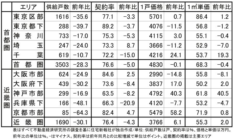 首都圏と近畿圏の14年6月のマンション動向
