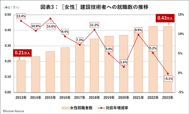 女性就職者が増えて建設技術者全体が増加 ヒューマンリソシア