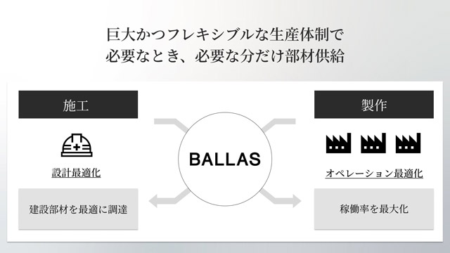 BALLAS 特注建設部材の供給強化 11.6億円を資金調達