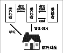 家族信託のスキーム